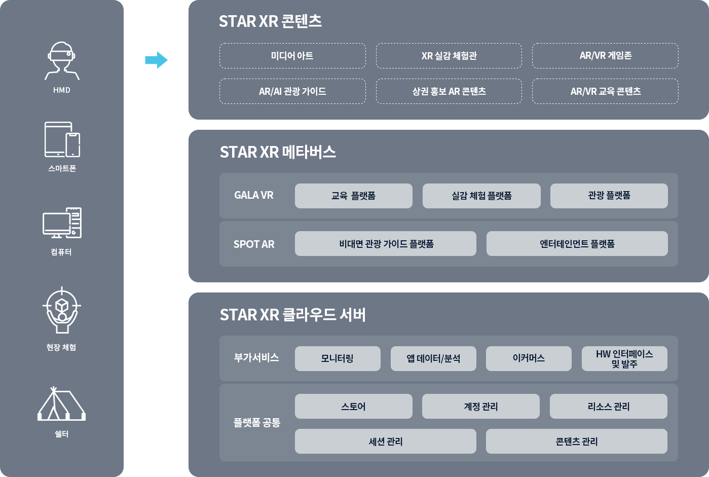 HMD, 스마트폰, 컴퓨터, 현장 체험, 쉘터 → STAR XR zhsxpscm, STAR XR 메타버스, STAR XR 클라우드 서버