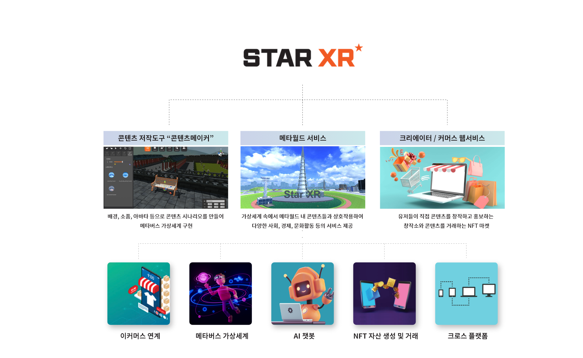 STAR XR - 콘텐츠 저작도구 콘텐츠메이커, 메타월드 맵, 크리에이터/커머스 웹서비스